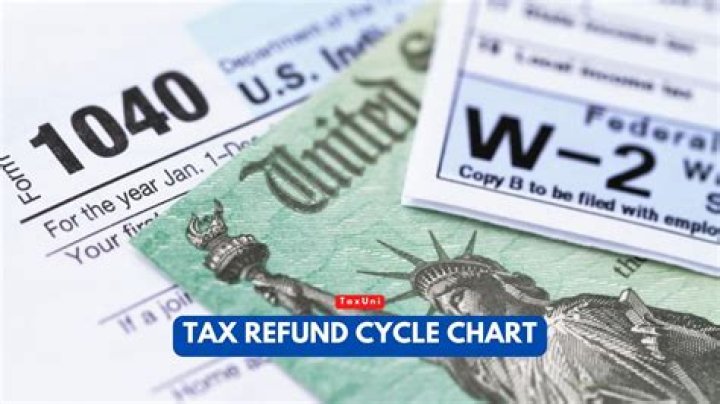 How can I get the largest tax refund?