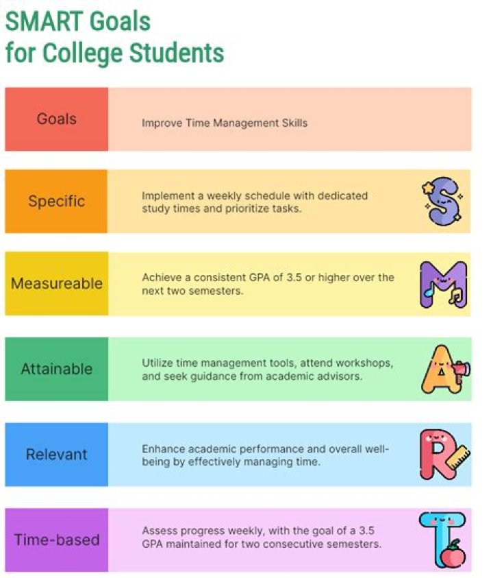 How can I learn smart and fast?