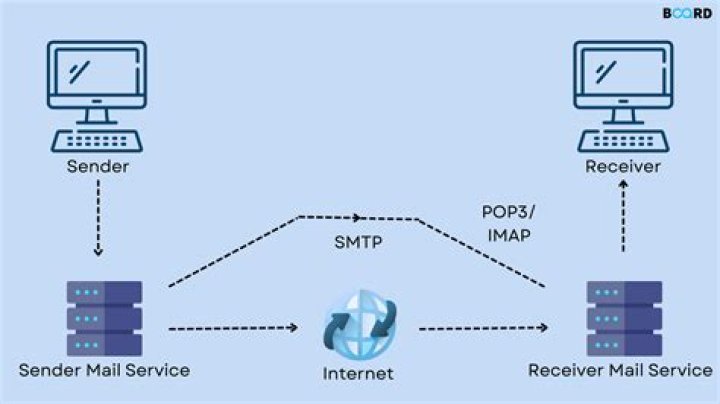 How can I send email without SMTP server?