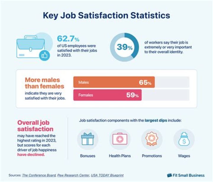 How can job dissatisfaction be improved?