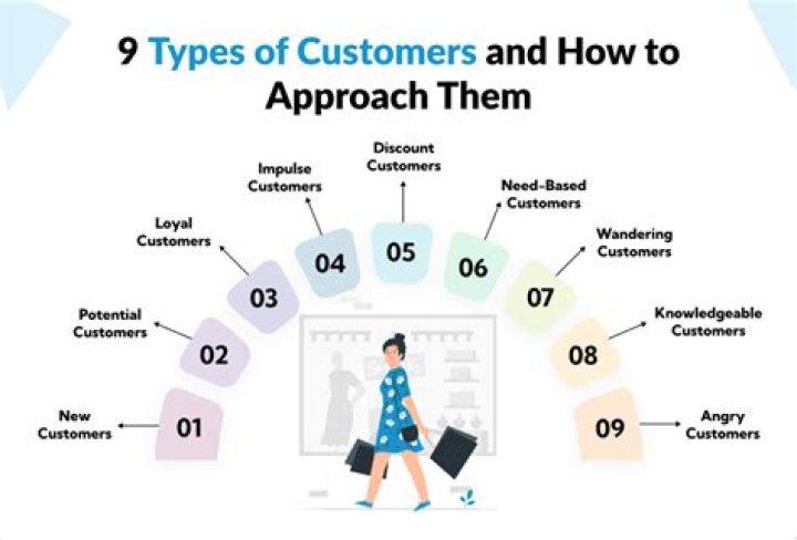 How can you make customers aware of products?