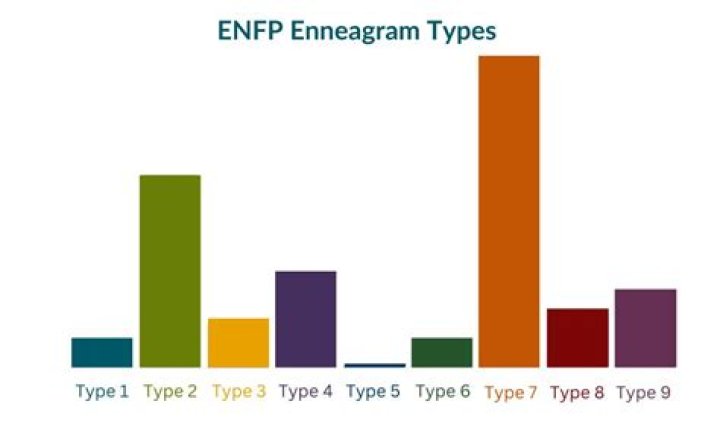 How common is ENFP?