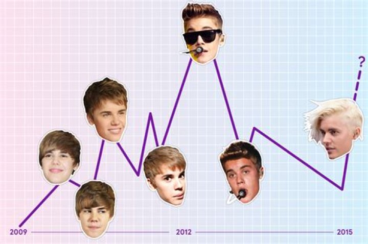 How did Justin become famous?