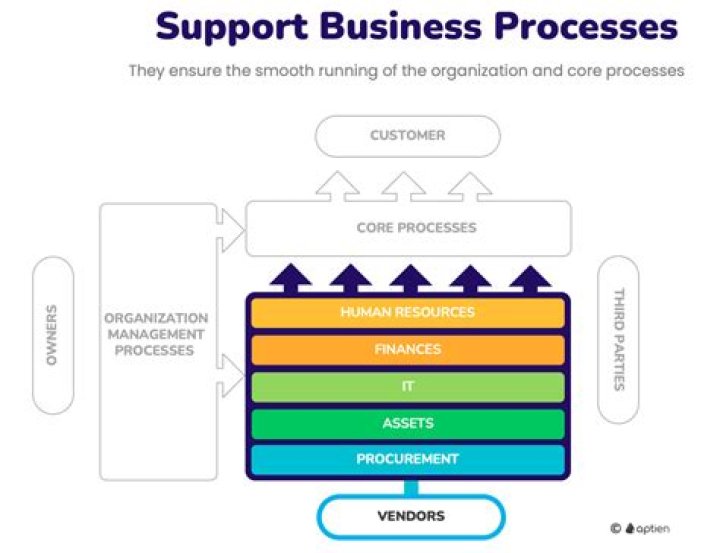 How do applications support organizational business processes?