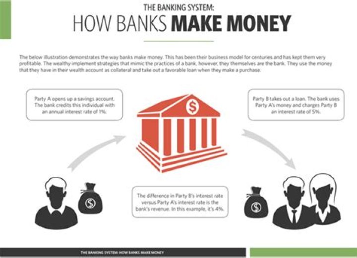 How do banks make money from the loans they give?