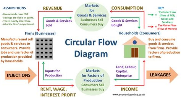 How do businesses make money in the circular flow model?