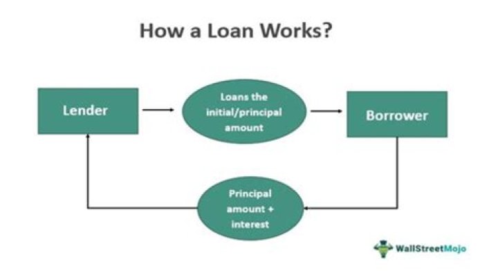 How do discount loans work?
