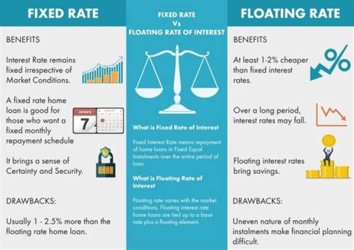 How do floating rates work?