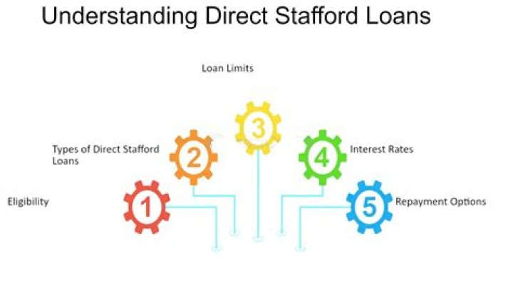 How do I apply for a Direct Stafford Loan estimate?