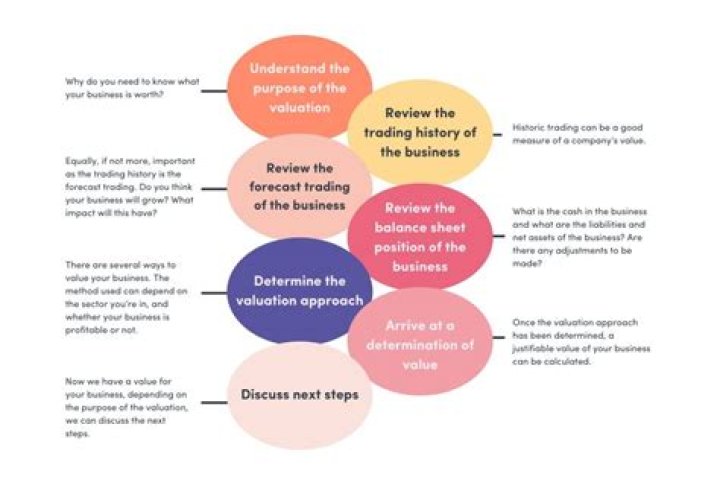 How do I calculate the value of my business?