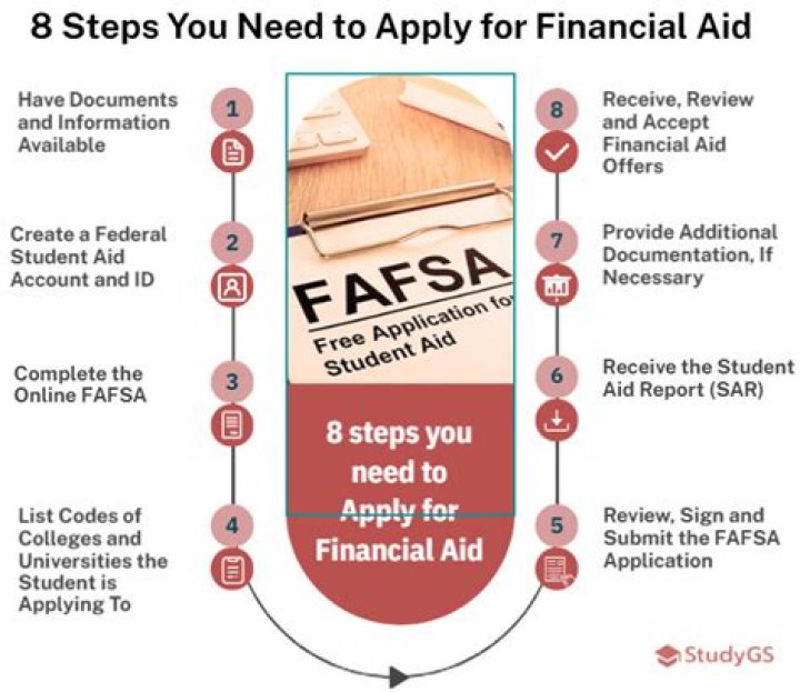 How do I know if I qualify for financial aid?