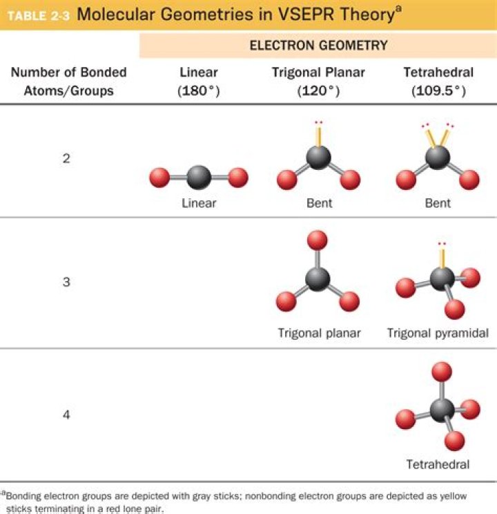 How do lone electron pairs determine molecular shape?