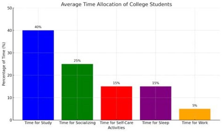 How do students manage limitations?