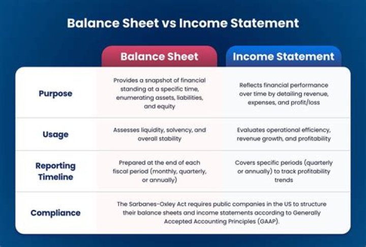 How do the balance sheet and income statement relate?