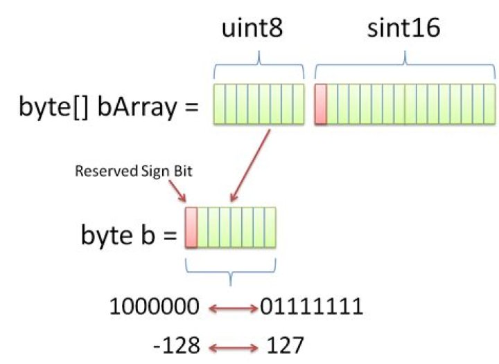 How do you add a byte array?