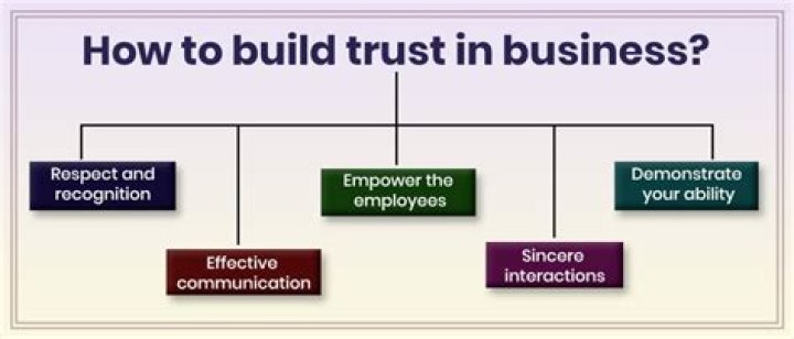 How do you build trust in an online business?
