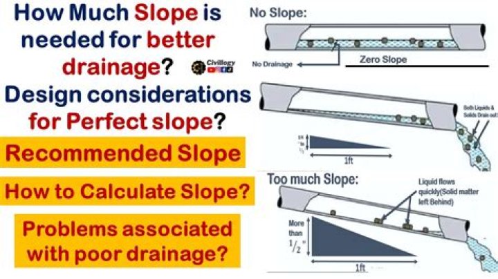 How do you calculate the slope of a drain pipe?