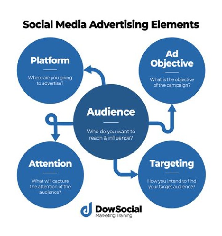 How do you choose advertising media?