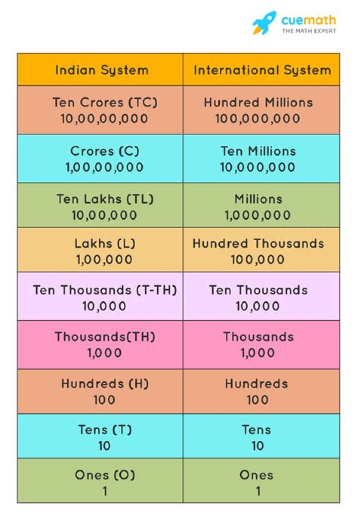 How do you Convert lakhs to thousands?