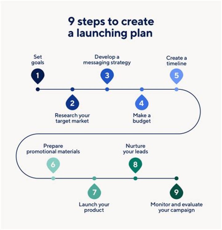 How do you create a marketing plan for a product launch?