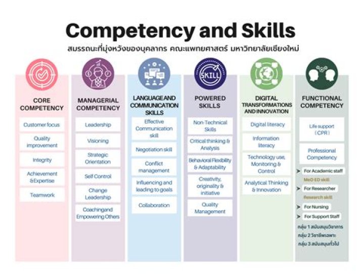 How do you demonstrate core competencies?