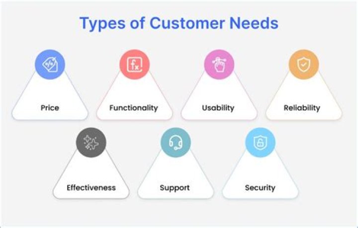How do you determine customer needs?
