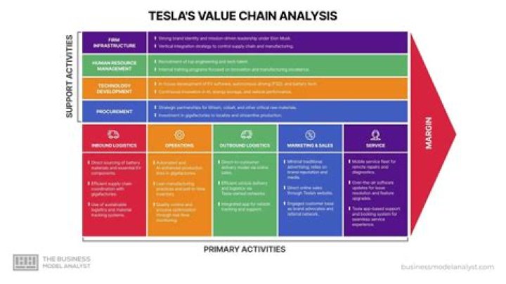 How do you evaluate a value chain?
