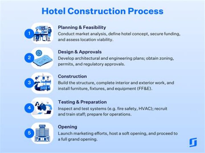 How do you finance a hotel project?