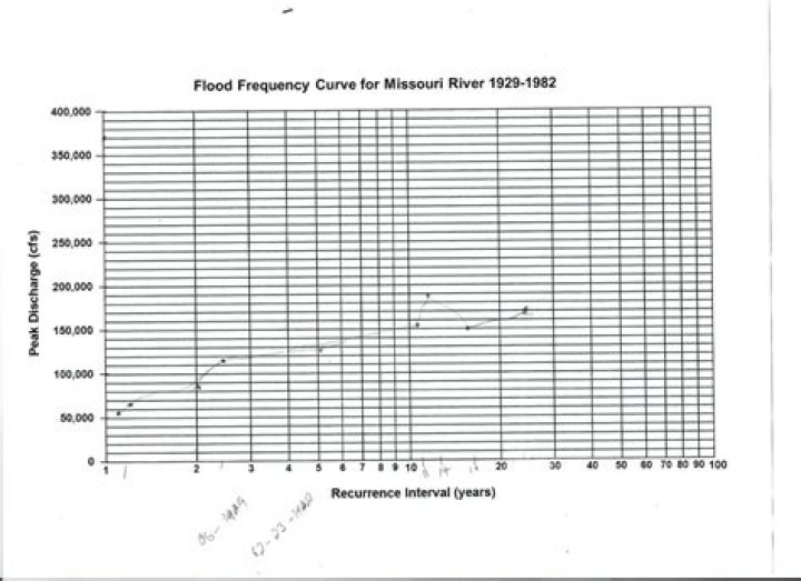 How do you find the flood frequency curve?