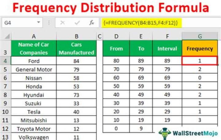 How do you find the frequency distribution?
