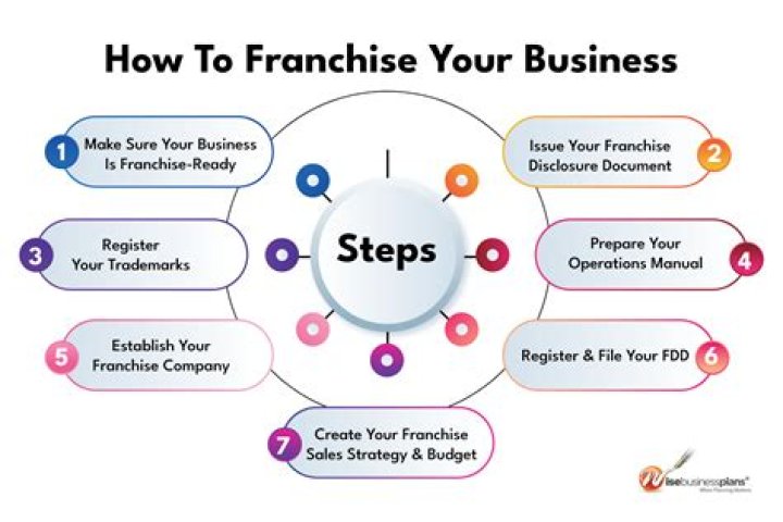 How do you get a business ready for a franchise?