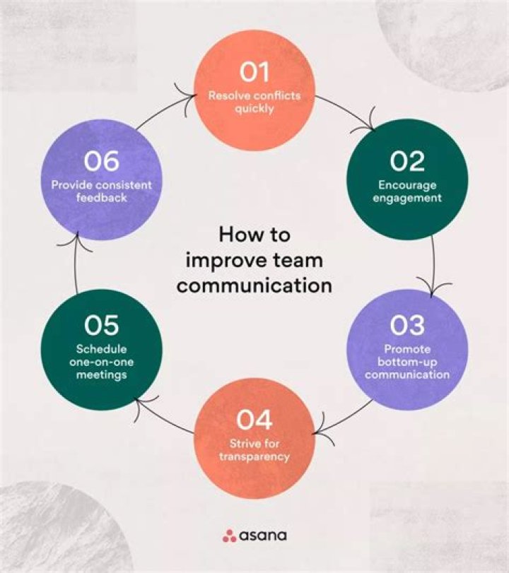 How do you know when communication is successful?