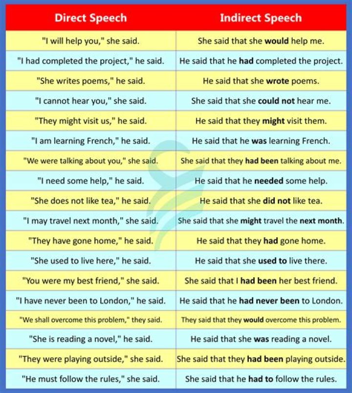 How do you teach direct and indirect speech?