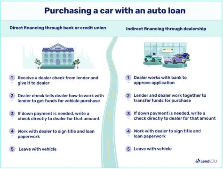 How does a car loan work with credit union?