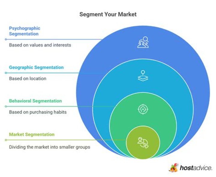 How does a company segment the market?