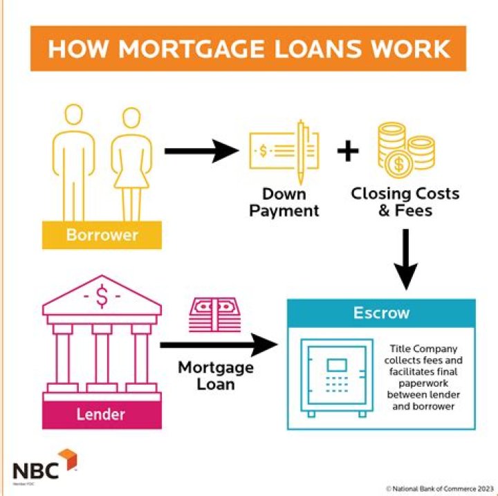 How does a share mortgage work?