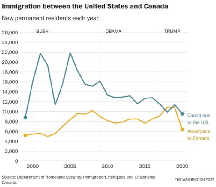How does an increase in immigration improve the economy?