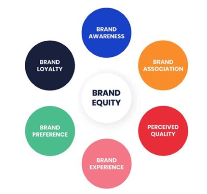 How does brand recognition affect sales?