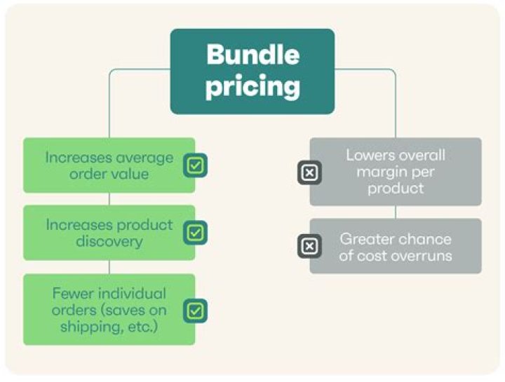 How does bundling affect prices?