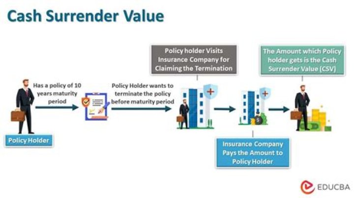 How does cash surrender value work?