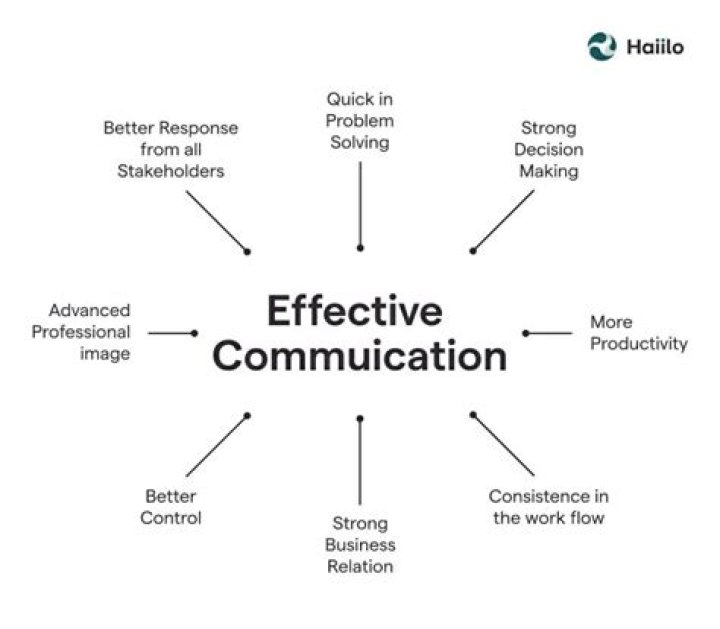 How does communication affect business performance?
