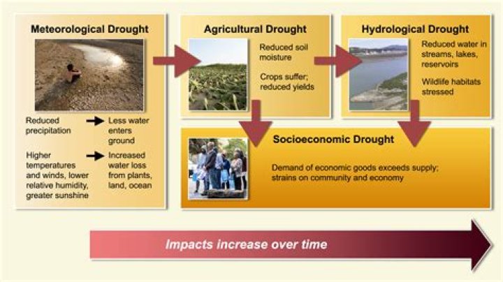 How does drought affect industry?