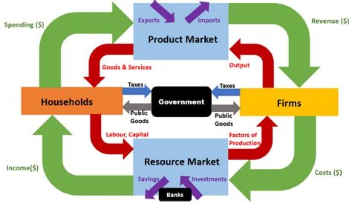 How does factor market differ from goods market?
