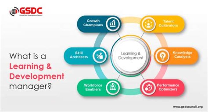 How does learning and development benefit Organisations?