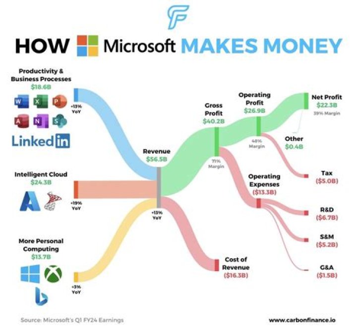 How does Oklahoma make its money?