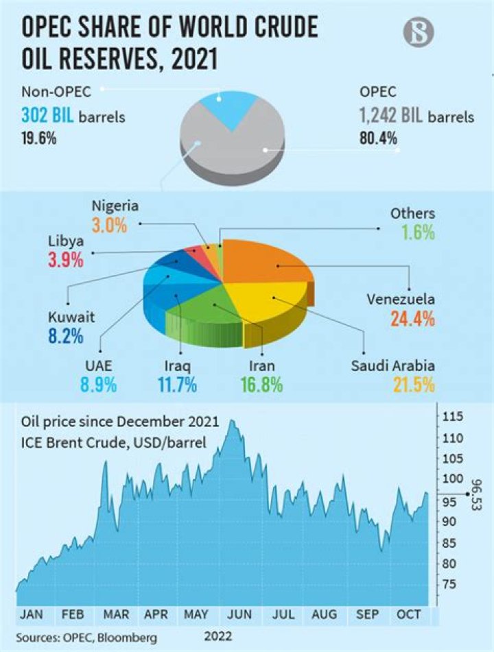 How does OPEC affect oil prices?