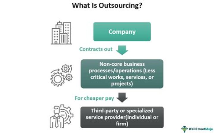 How does outsourcing affect business?