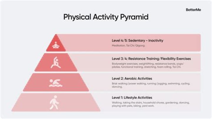 How does physical activity affect your lifestyle as a student?