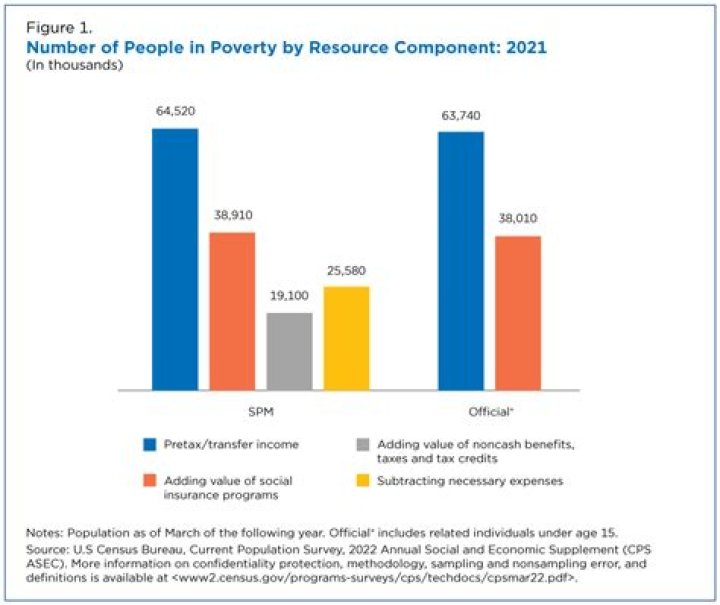 How does poverty affect employment?