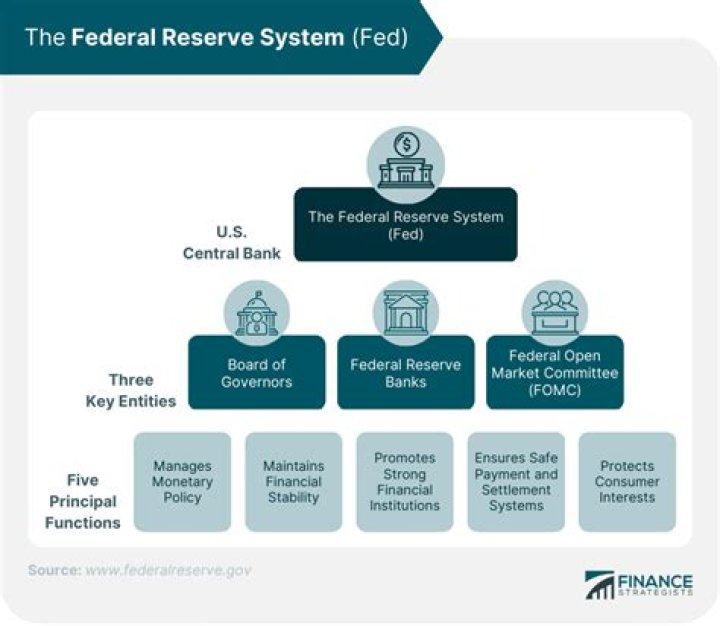 How does the Fed increase bank lending?